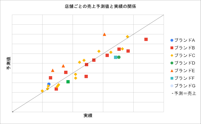 低価格帯居酒屋に関する売上予測