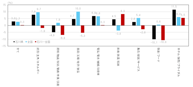 震災前後の求人数指数水準値の変化率 全国と石川県の比較