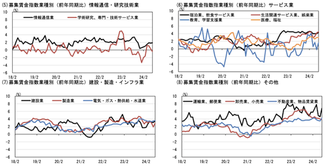 HRog賃金Now・アルバイト・パート系列（2024年7月） 職種別募集賃金指数の状況