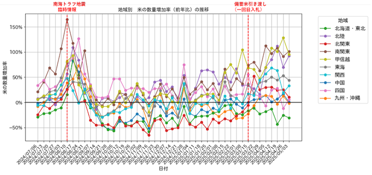 【図6】地域別 米の週次数量増加率（前年比）の推移