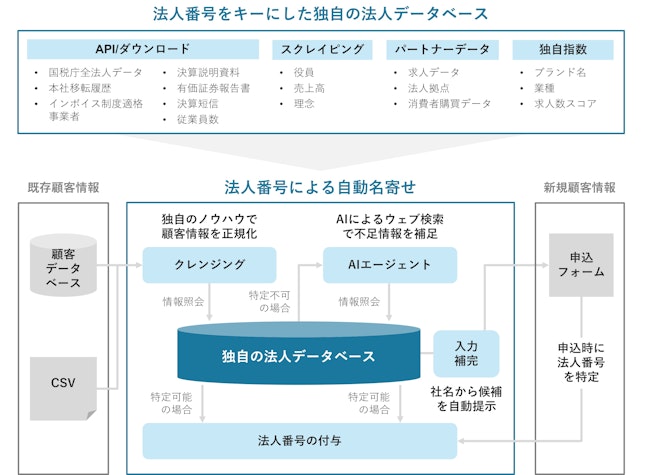 DataLincサービスイメージ