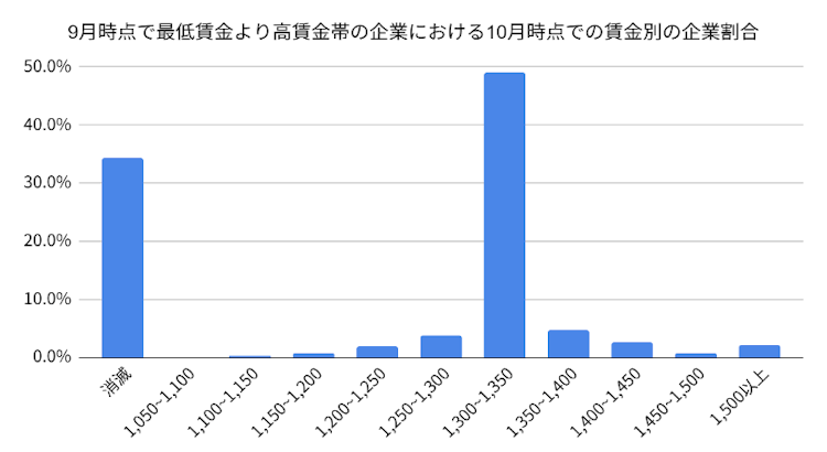 9月時点で最低賃金より高賃金帯の企業における10月時点での賃金別の企業割合