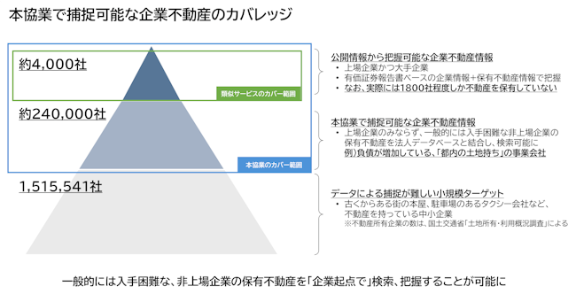 企業不動産のカバレッジ