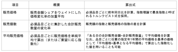 【図2】指数の算出方法