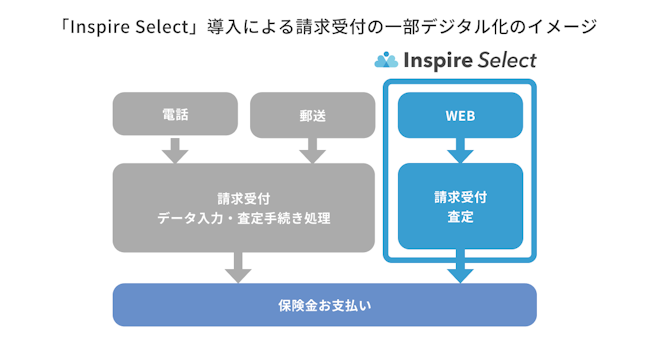 「Inspire Select」導入による請求受付の一部デジタル化のイメージ