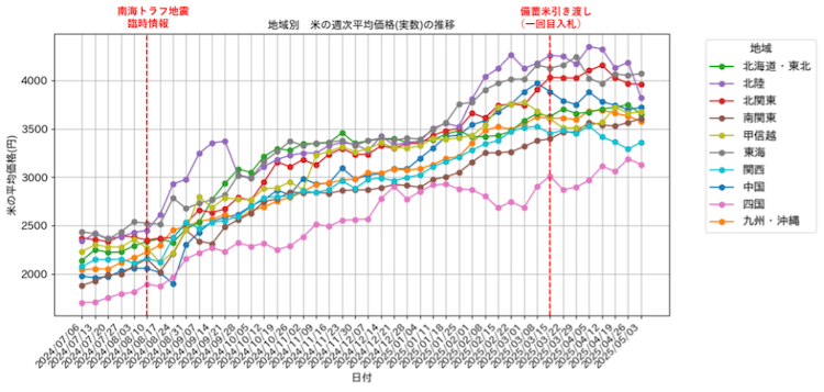 【図3】地域別 米の週次平均価格（実数）の推移