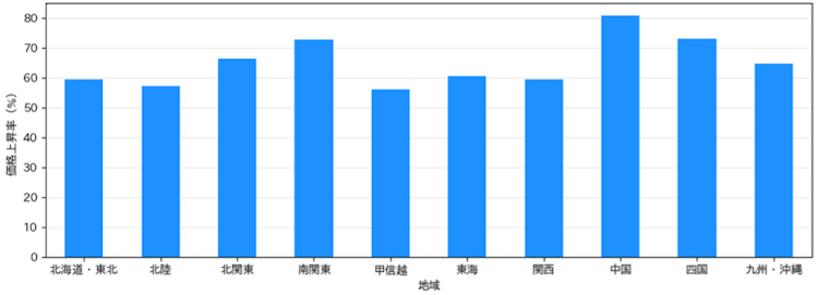【図4】南海トラフ地震臨時情報直前（2024/8/3～8/9）から最新時点（2025/5/3～5/9）にかけての地域別の米価格上昇率