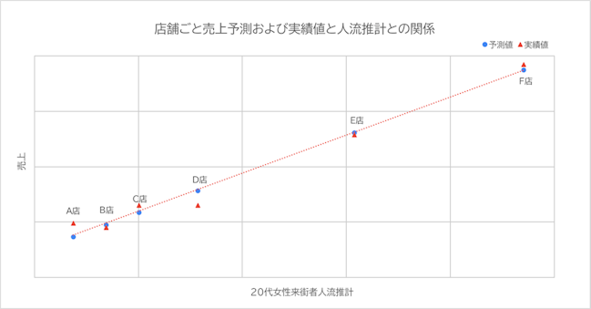 店舗ごと売上予測および実績値と人流水系との関係