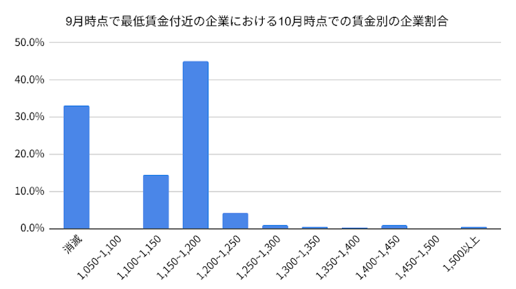 9月時点で最低賃金付近の企業における10月時点での賃金別の企業割合