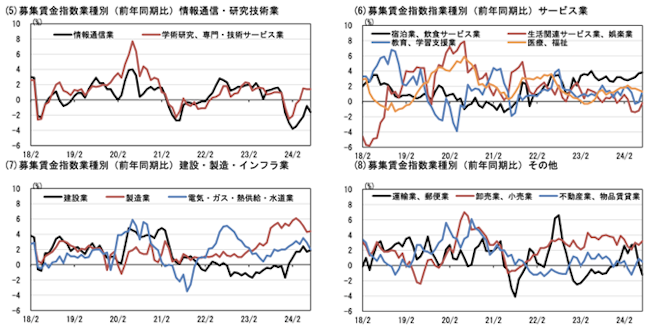 HRog賃金Now・正社員系列（2024年7月） 職種別募集賃金指数の状況