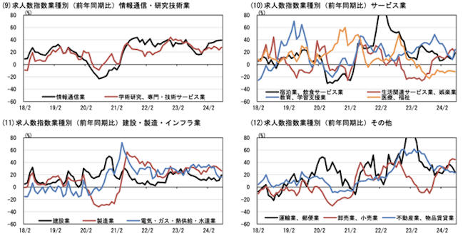 HRog賃金Now・正社員系列（2024年7月） 業種別求人数指数の状況