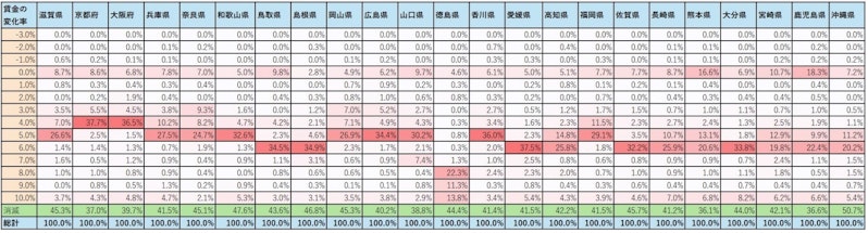 9月時点で最低賃金付近（最低賃金~最低賃金+20円）に限定した企業における都道府県ごとの募集賃金上昇率