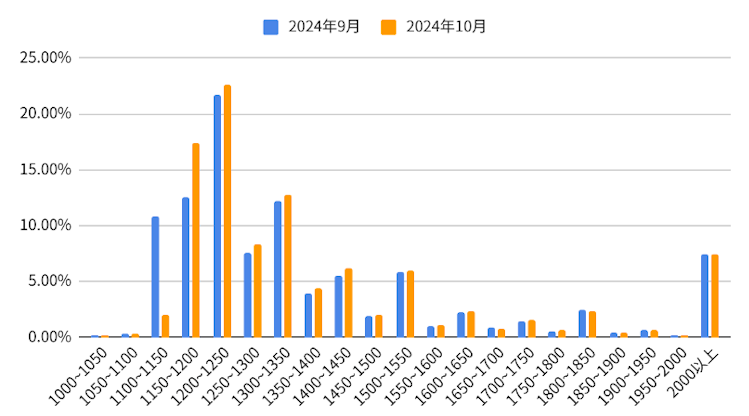 【図1】2024年9月、10月における東京都での賃金帯ごとの企業割合