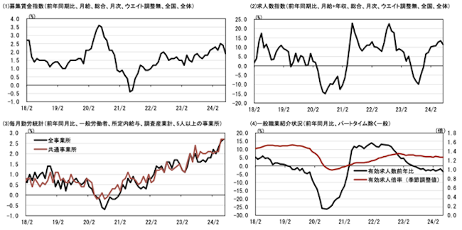 HRog賃金Now・正社員系列（2024年7月）の状況・公的統計との比較