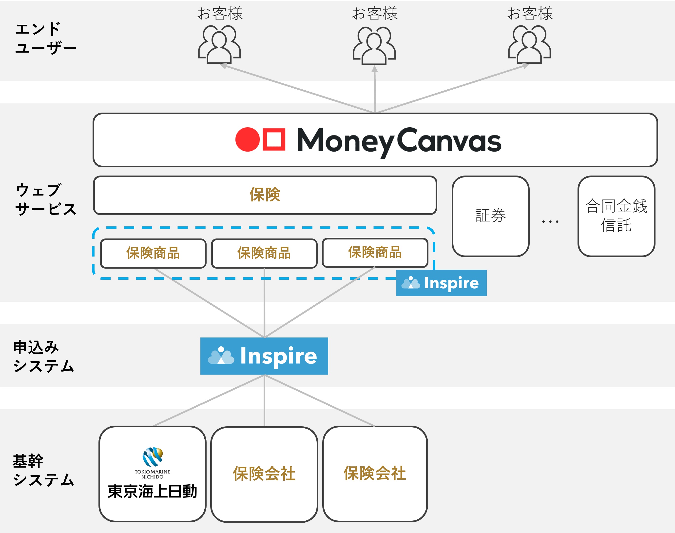 FinatextのSaaS型保険基幹システム「Inspire」、三菱UFJ銀行「Money 