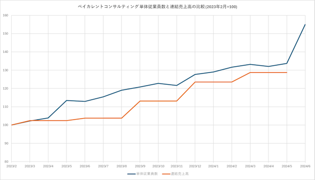 ベイカレント・コンサルティング社の単体従業員数と連結売上高の比較グラフ