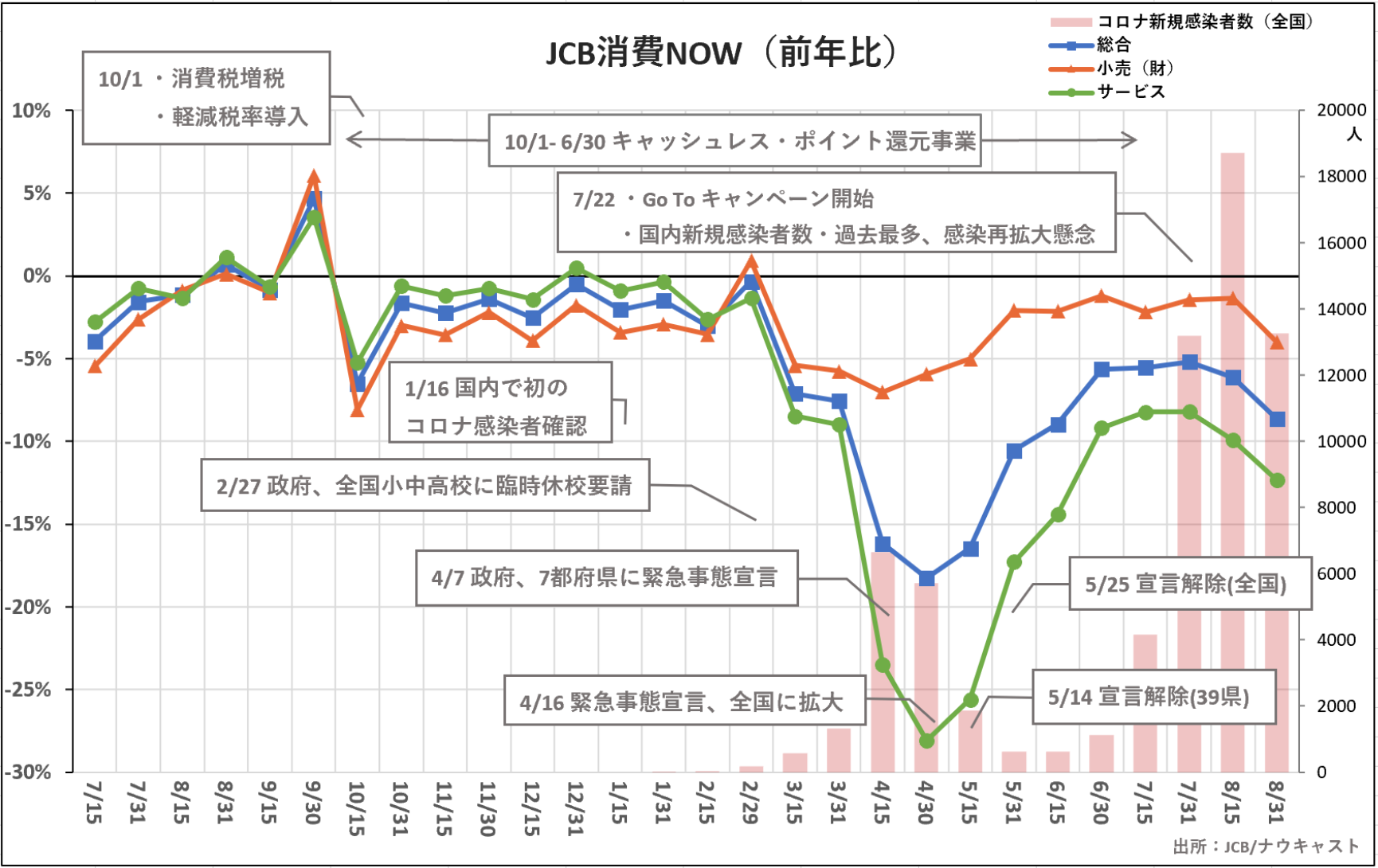 消費増税、新型コロナウイルス感染拡大…1年で国内消費はどう変化したのか？| ニュースリリース | 株式会社ナウキャスト -  オルタナティブデータで経済の