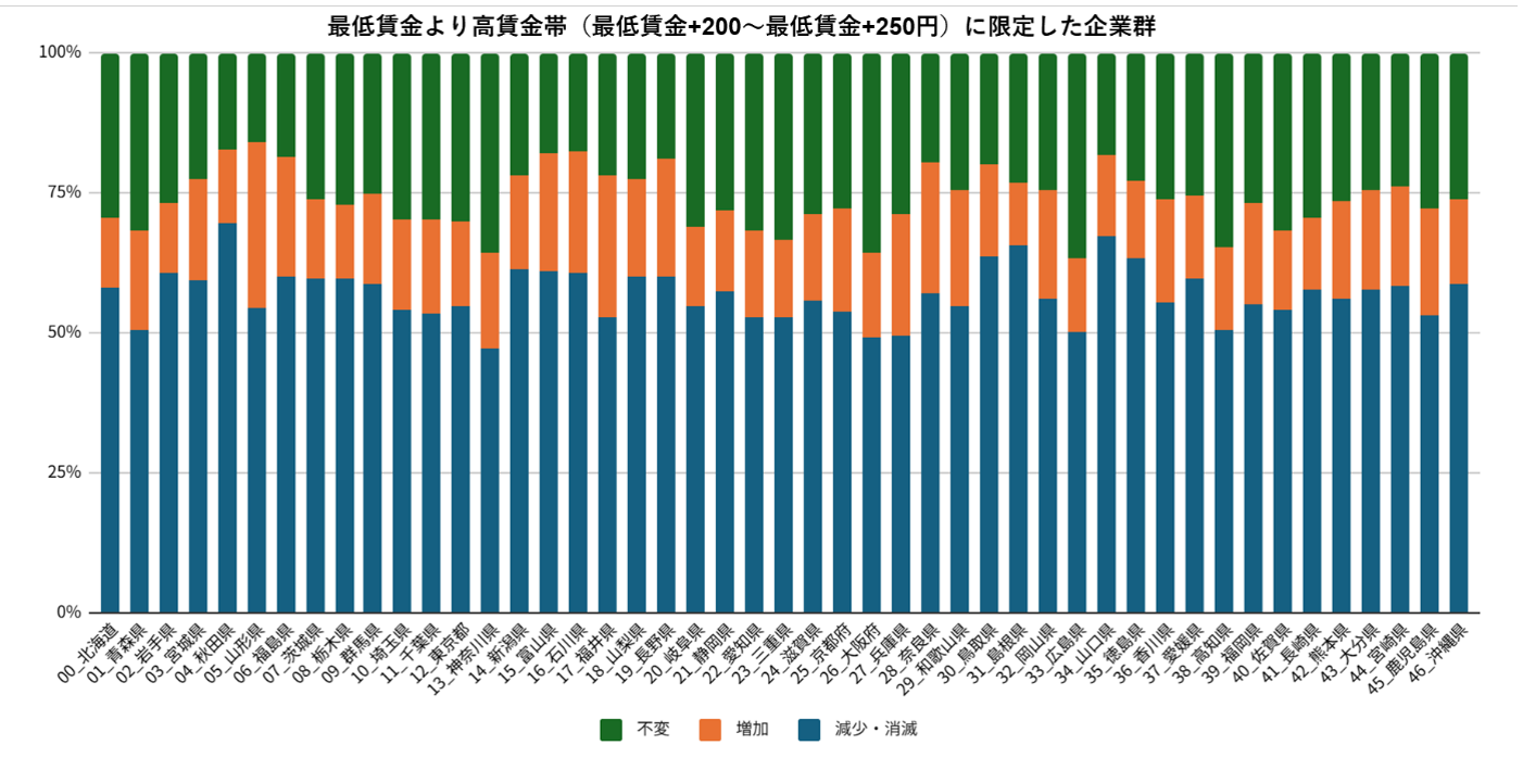 9月時点で最低賃金より高賃金帯に限定した企業における都道府県ごとの求人数の変化