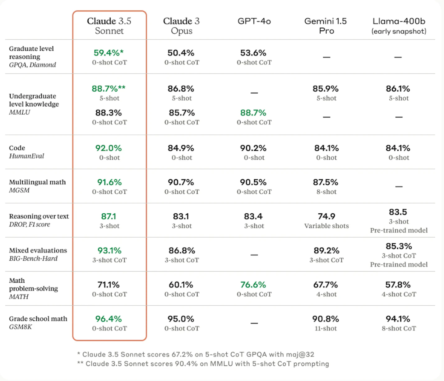 Claude 3.5 Sonnetの性能比較