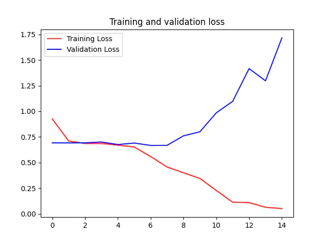トレーニングとバリデーションの損失