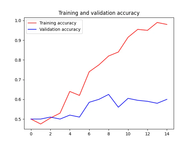 トレーニングとバリデーションの精度