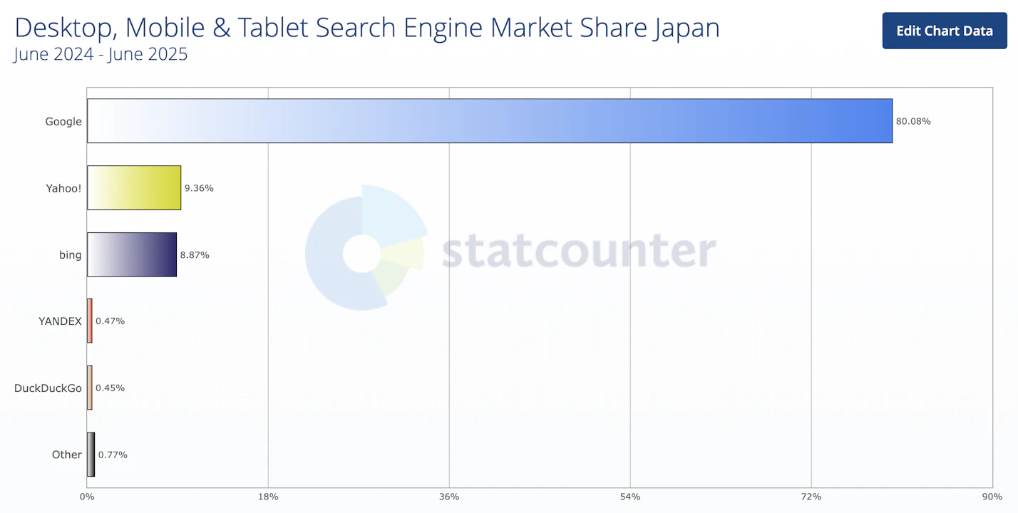 検索エンジンシェア占有率