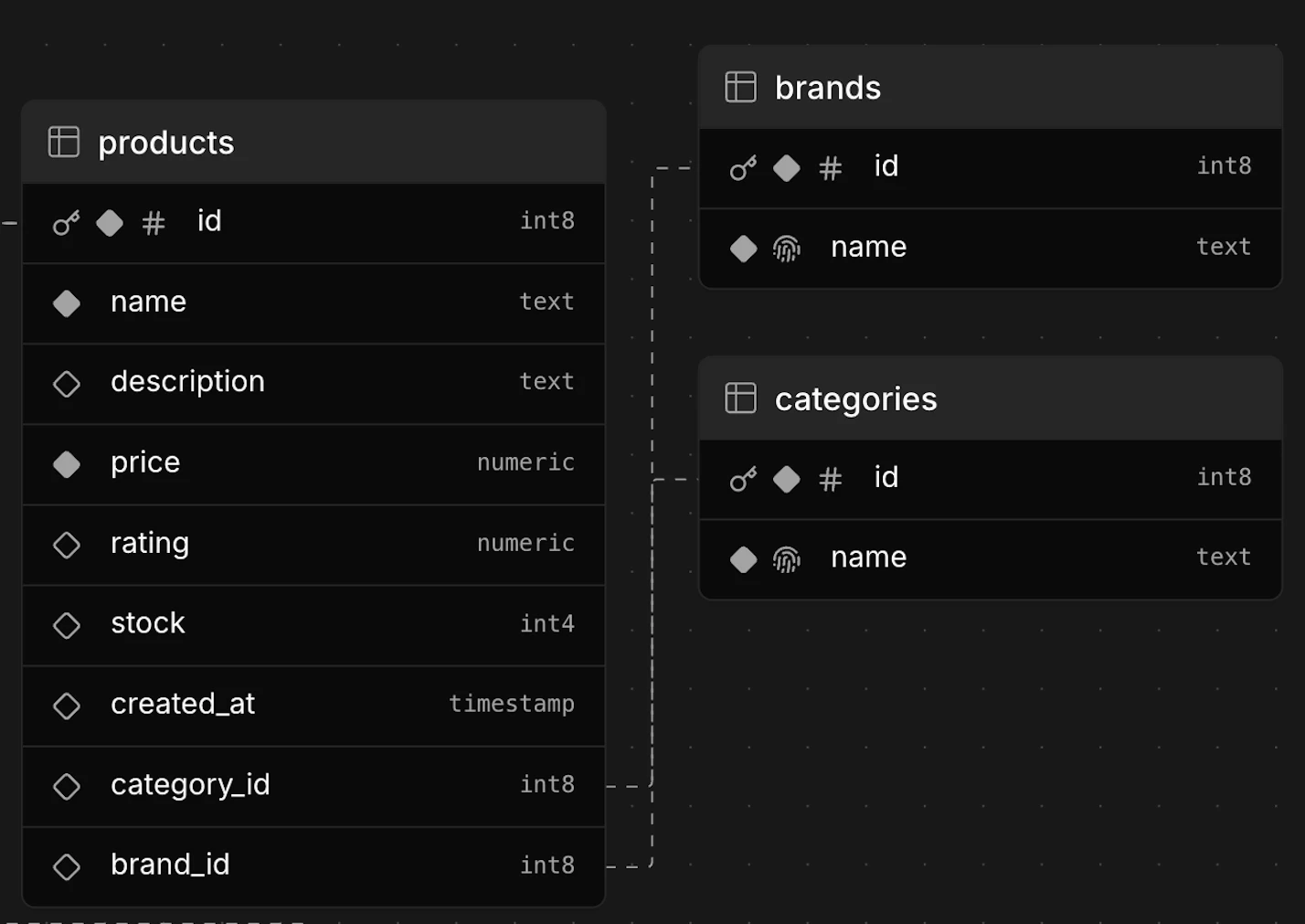 Products.category, Products.brandにおけるER図の修正結果