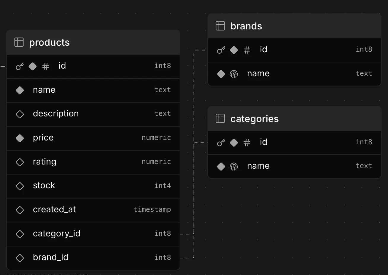 Products.category, Products.brandにおけるER図の修正結果