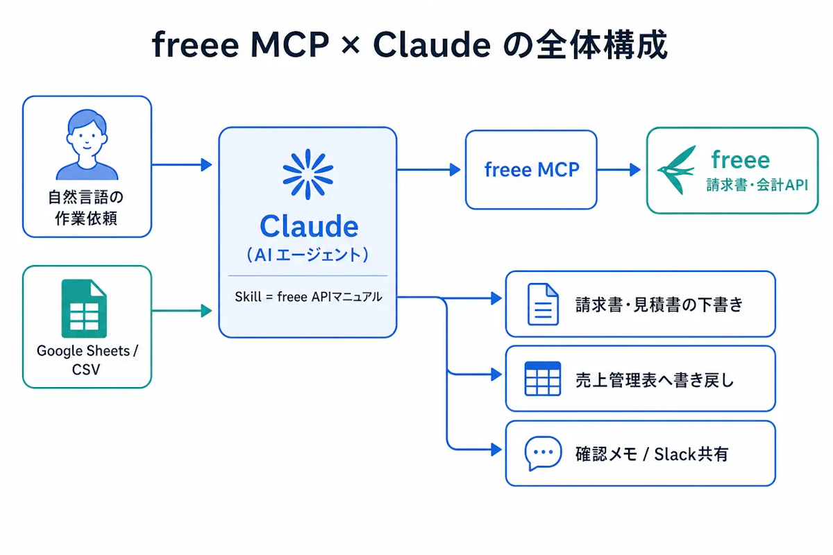 freee MCP × Claude の全体構成