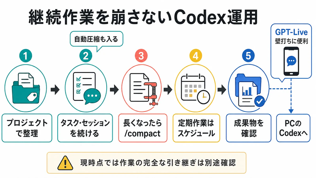 継続作業を崩さないCodex運用