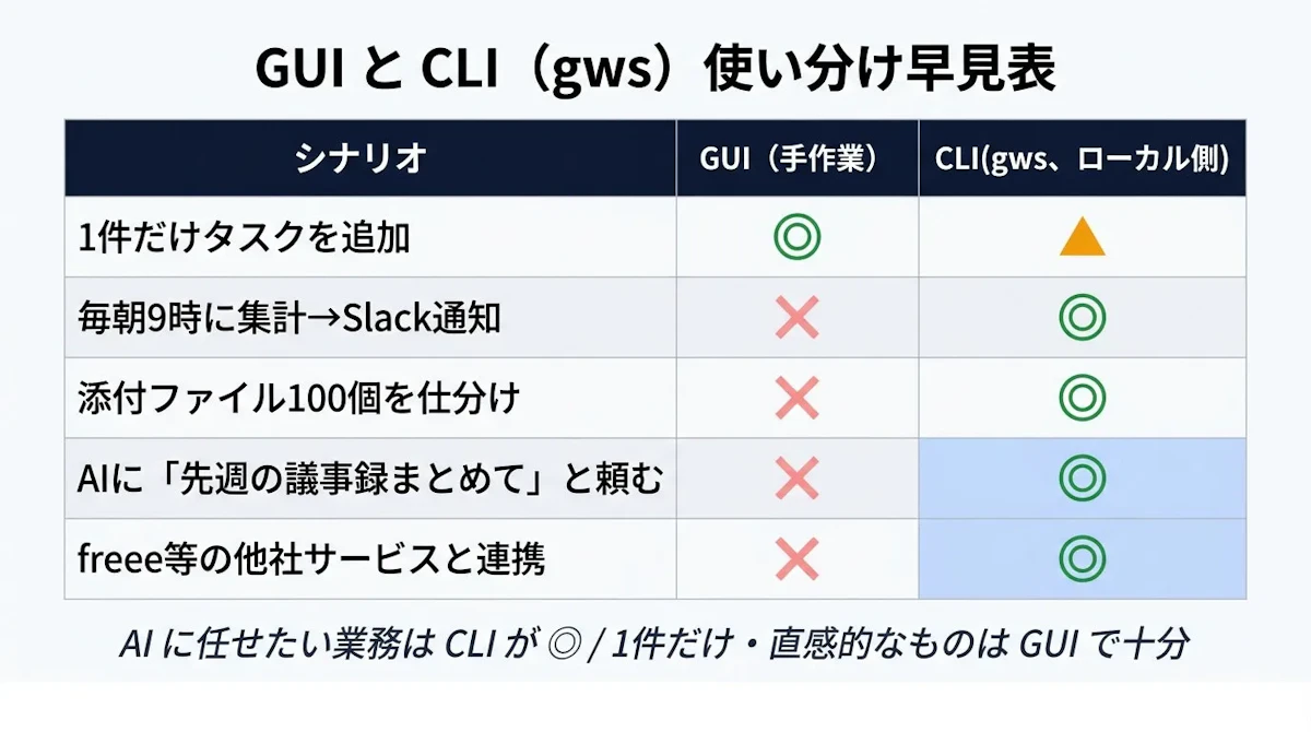 GUI と CLI(gws)使い分け早見表