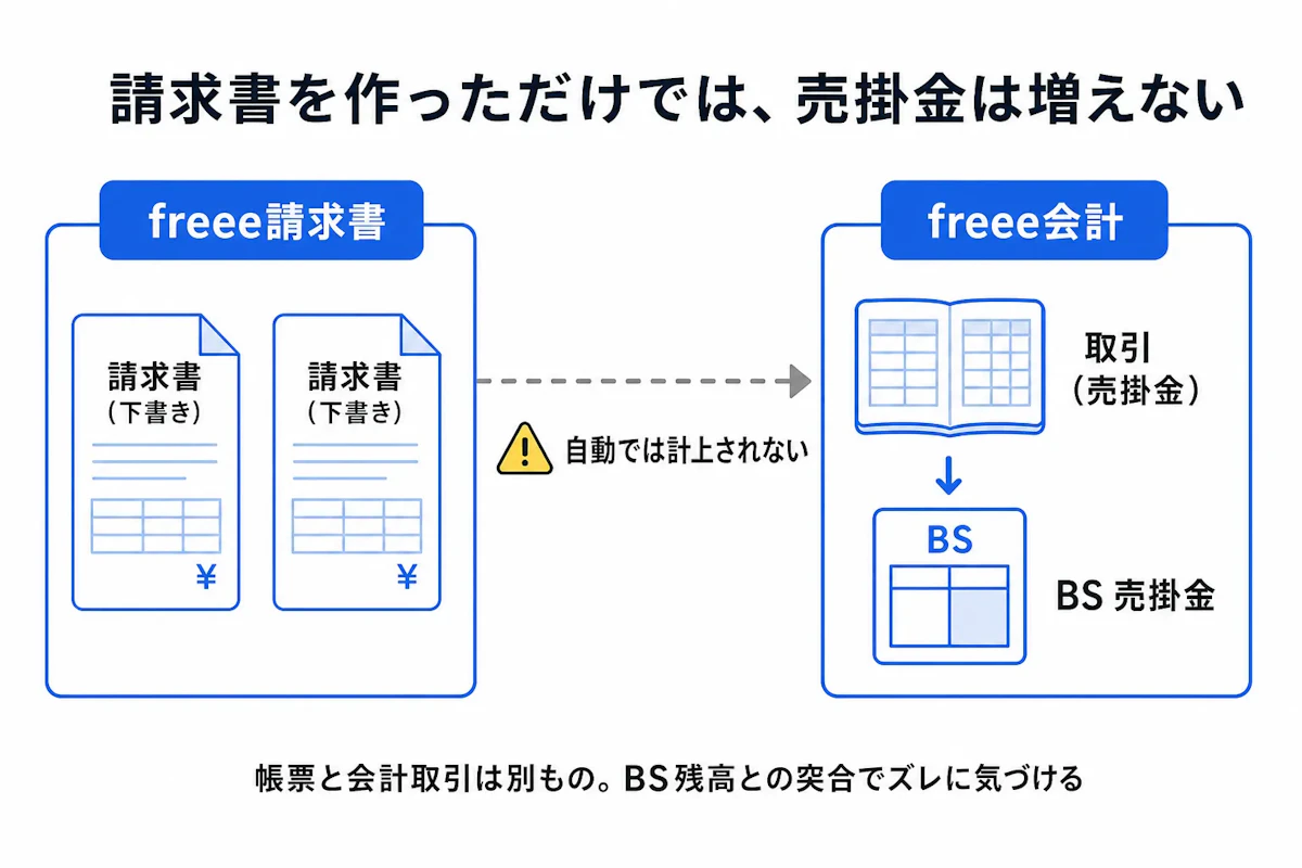 請求書を作っただけでは、売掛金は増えない
