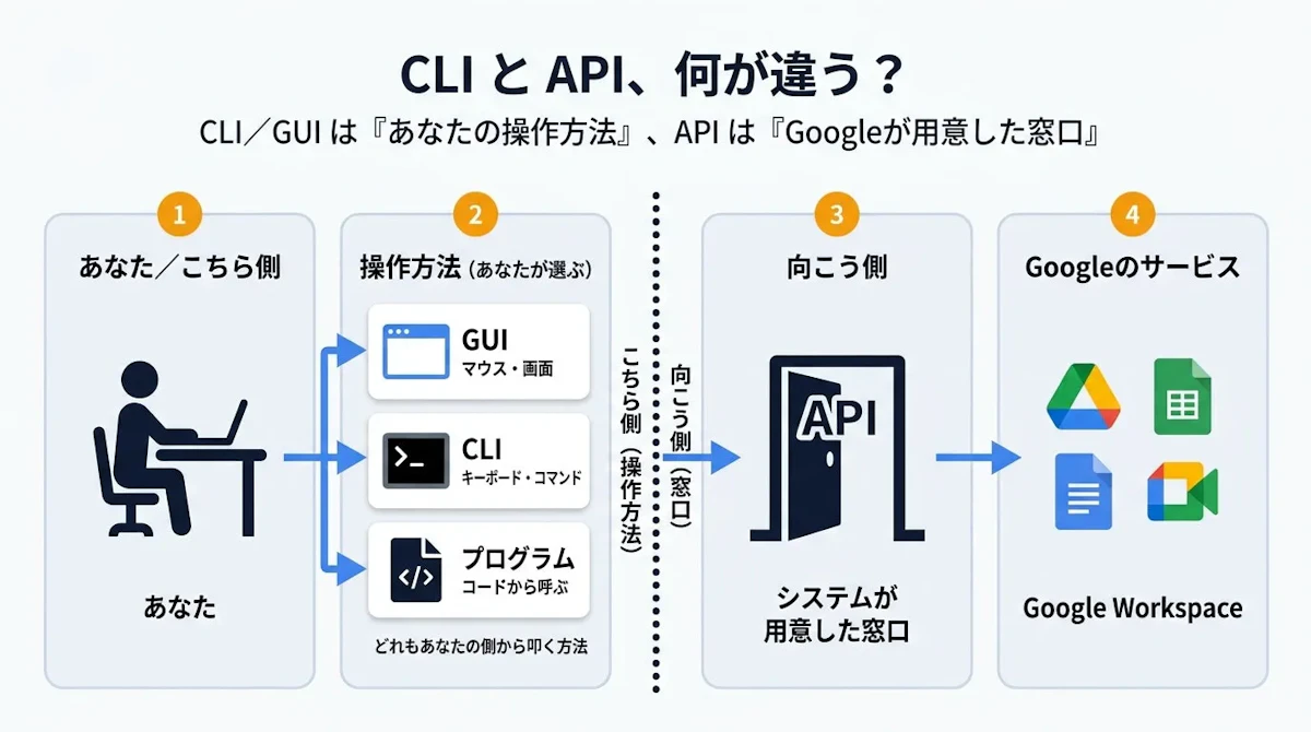 CLI と API、何が違う?