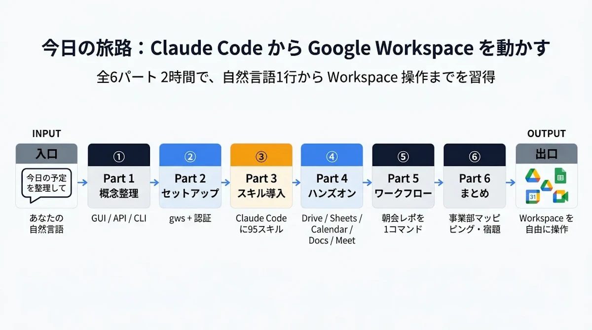 今日の旅路:Claude Code / Codex から Google Workspace を動かす