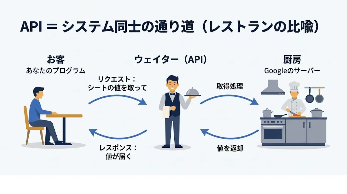 API=システム同士の通り道(レストランの比喩)