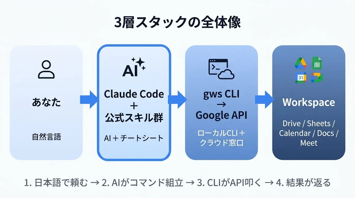 全体像(俯瞰):あなた/Claude Code+公式スキル群/gws・API・Workspace
