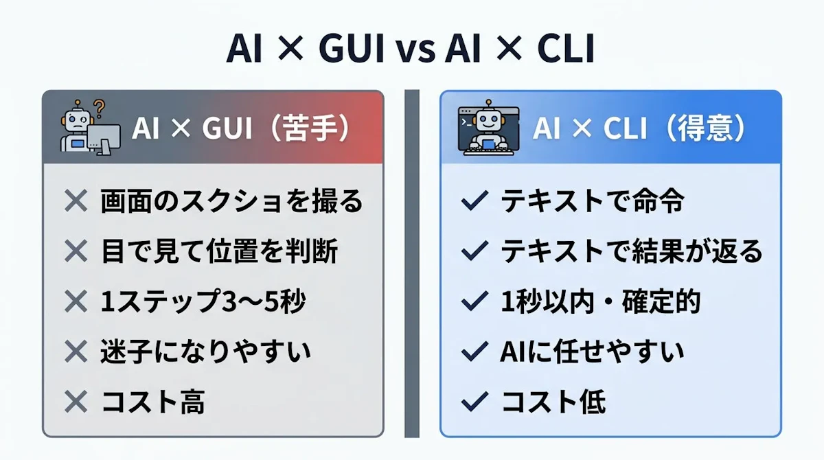 AI × GUI vs AI × CLI