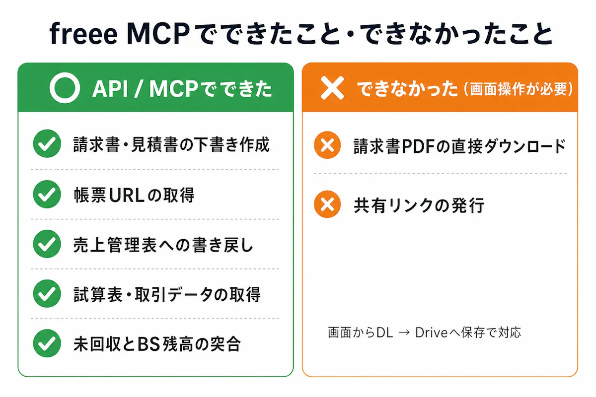 freee MCPでできたこと・できなかったこと