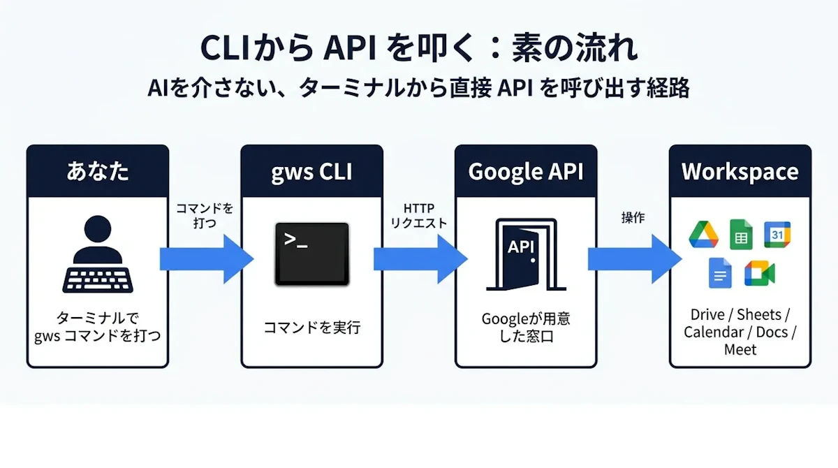 CLIから API を叩く:素の4ステージ