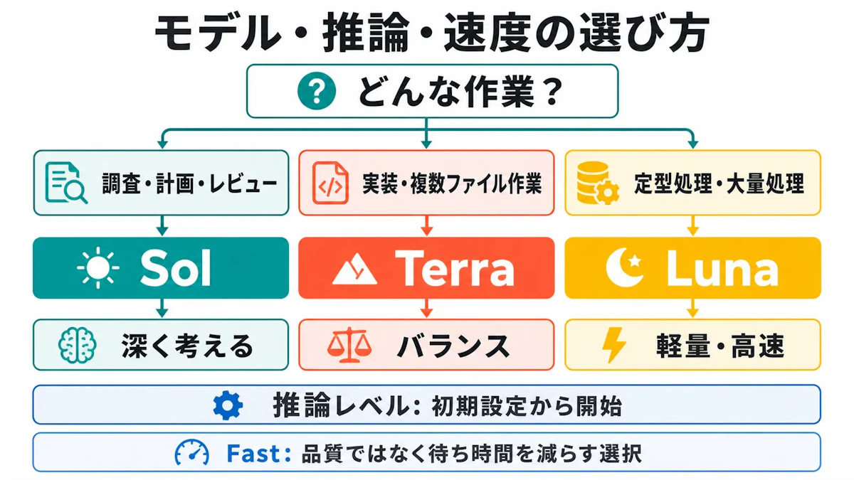 モデル・推論・速度の選び方