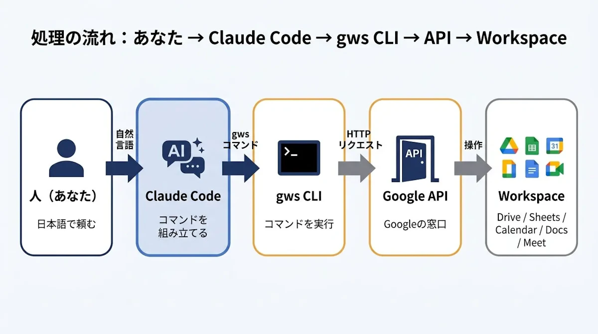 処理の流れ:人→Claude Code→gws CLI→API→Workspace