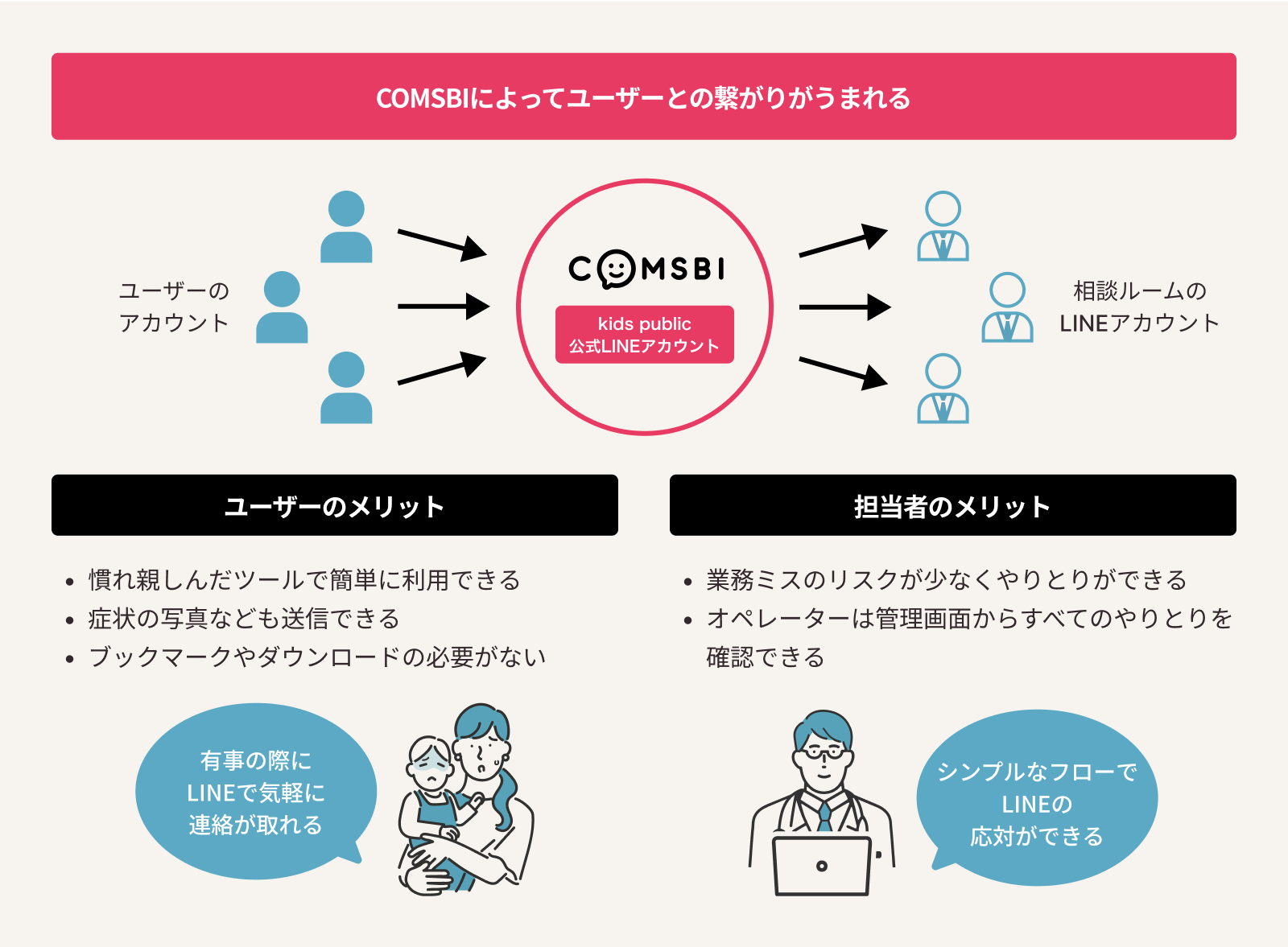 COMSBIによってユーザーとの繋がりがうまれる。