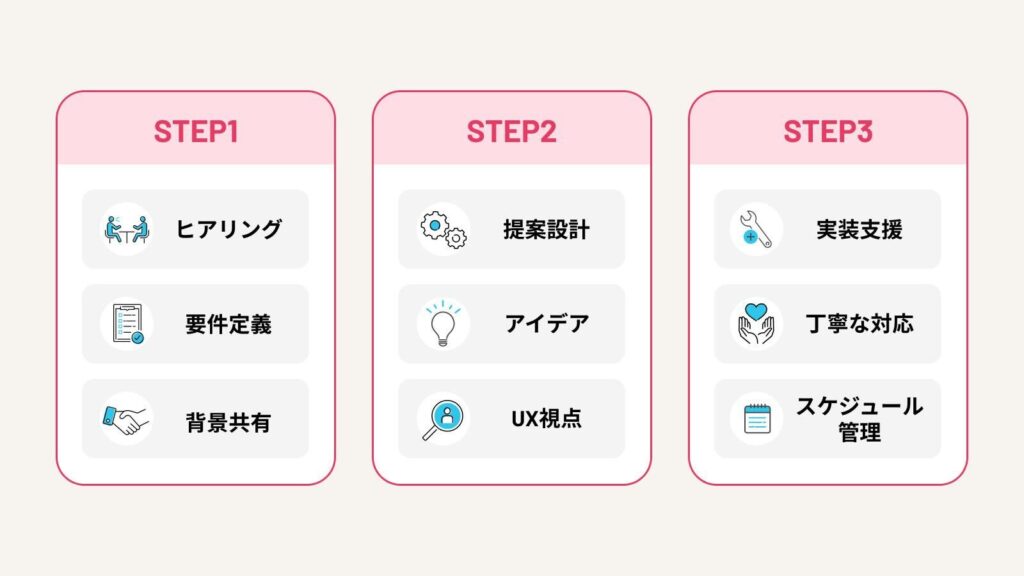 step1：ヒアリング・要件定義・背景共有step2：提案設計・アイデア・UX視点step3：実装支援・丁寧な対応・スケジュール管理