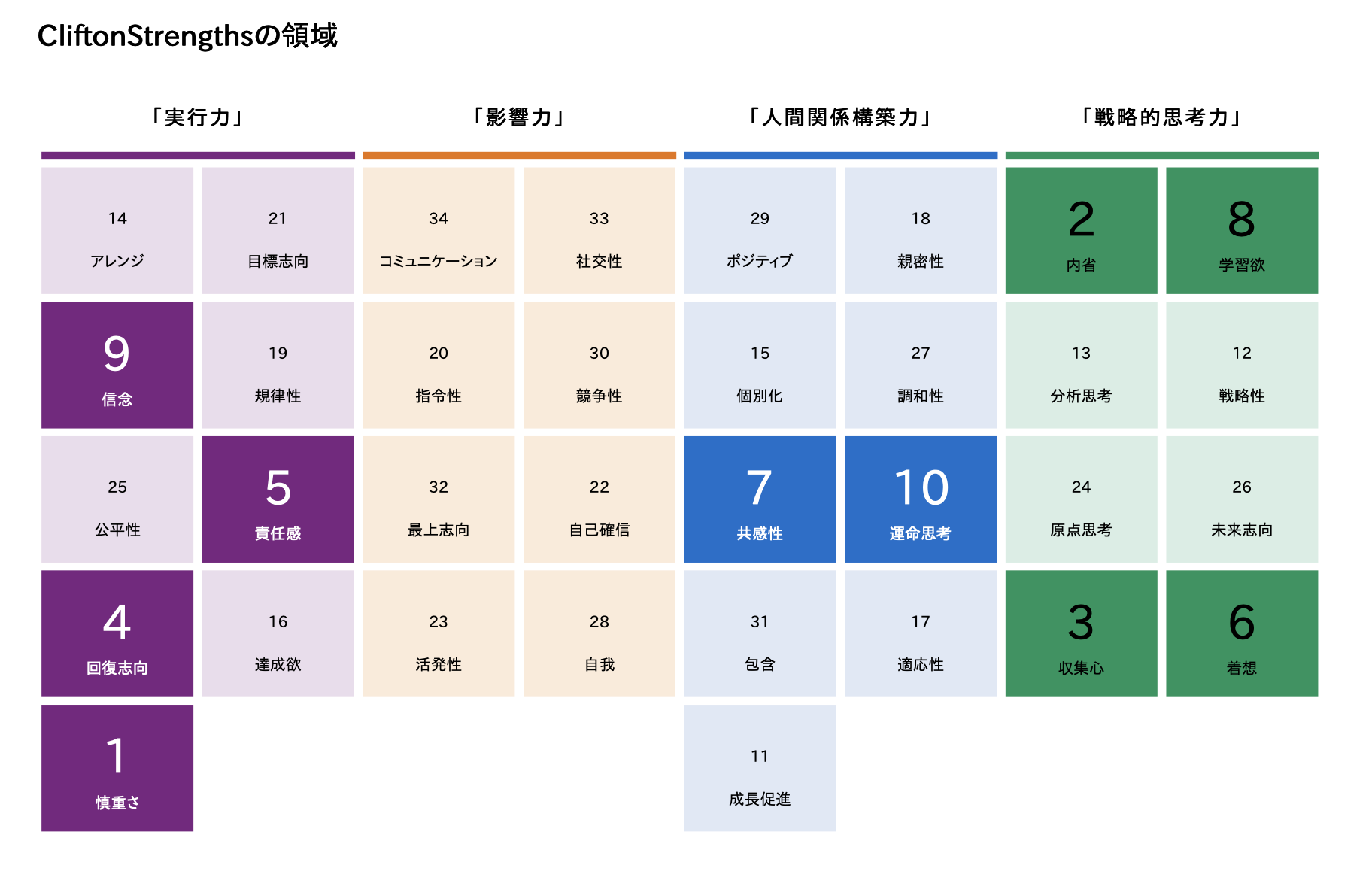 eedamameのストレングスファインダー領域別結果