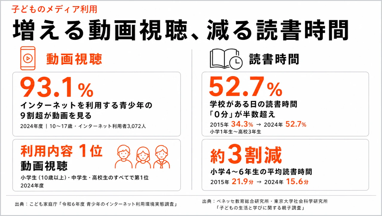 子どもたちの動画視聴時間は増え、読書の時間は減っている。