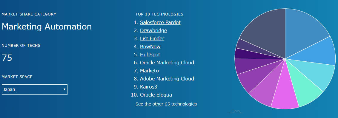 Marketing Automation Share