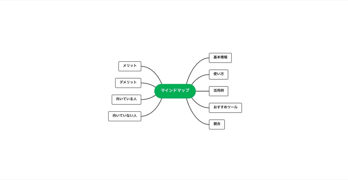 ChatGPT×EdrawMind文章作成術：ブレスト