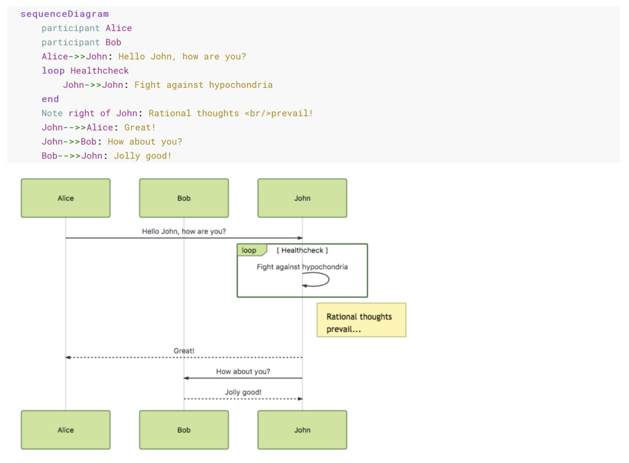 Mermaid：フローチャート