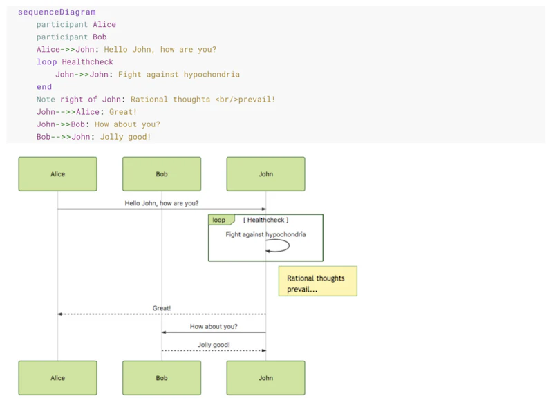 Mermaid：フローチャート