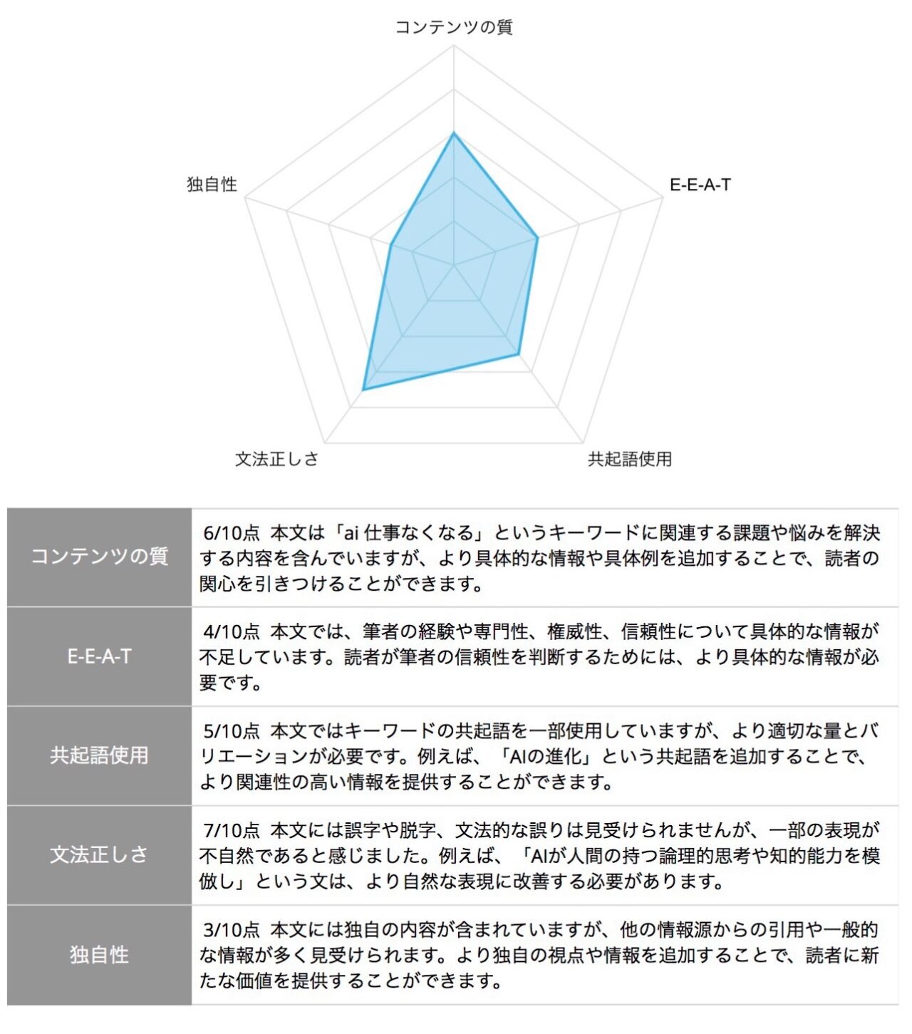 BLOGAI:SEO診断(出力)